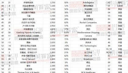 GGBET博彩官网-2026胡润全球富豪榜发布，马斯克5.5万亿元一骑绝尘
