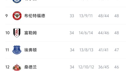 GGBET官方入口-英超积分榜：阿森纳多赛一场3分领跑，热刺排名倒数第三